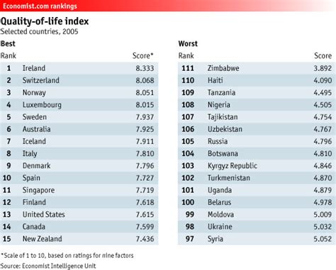how are countries quality of life determined